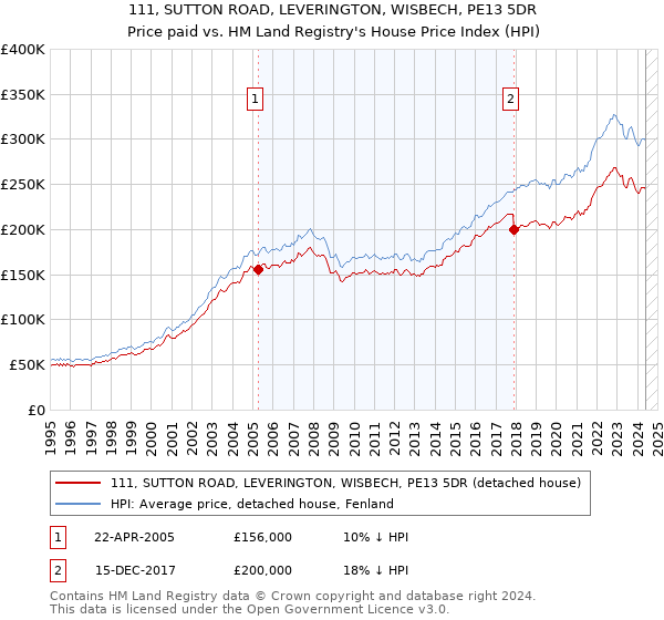 111, SUTTON ROAD, LEVERINGTON, WISBECH, PE13 5DR: Price paid vs HM Land Registry's House Price Index