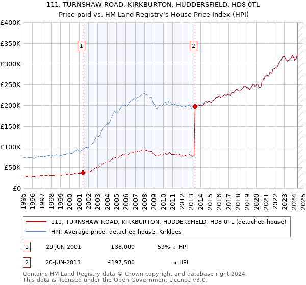 111, TURNSHAW ROAD, KIRKBURTON, HUDDERSFIELD, HD8 0TL: Price paid vs HM Land Registry's House Price Index