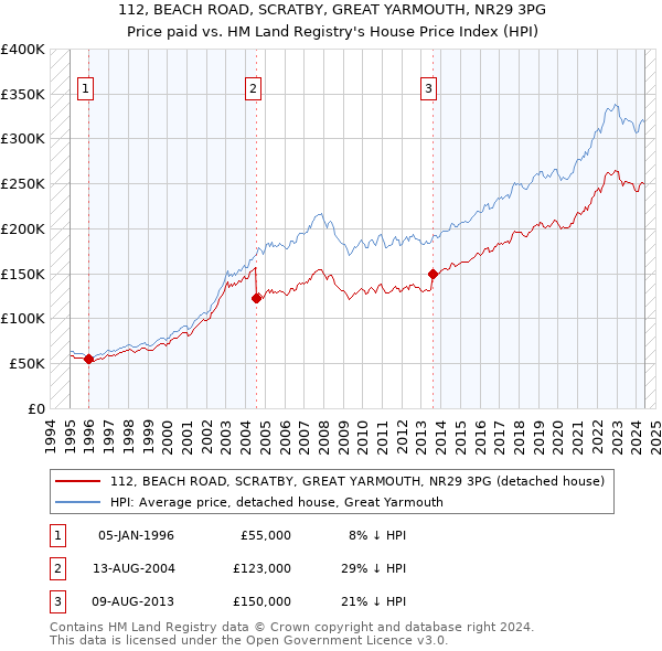 112, BEACH ROAD, SCRATBY, GREAT YARMOUTH, NR29 3PG: Price paid vs HM Land Registry's House Price Index