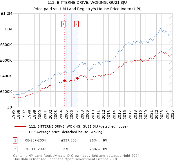 112, BITTERNE DRIVE, WOKING, GU21 3JU: Price paid vs HM Land Registry's House Price Index