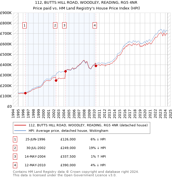 112, BUTTS HILL ROAD, WOODLEY, READING, RG5 4NR: Price paid vs HM Land Registry's House Price Index