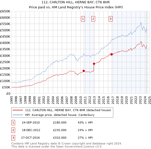 112, CARLTON HILL, HERNE BAY, CT6 8HR: Price paid vs HM Land Registry's House Price Index