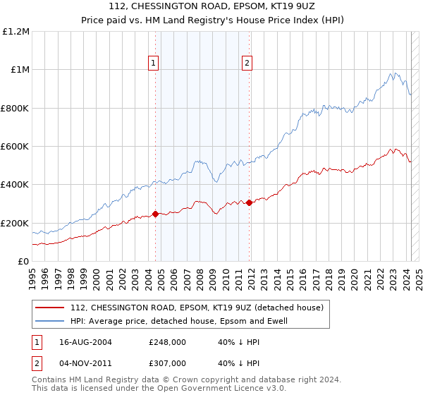 112, CHESSINGTON ROAD, EPSOM, KT19 9UZ: Price paid vs HM Land Registry's House Price Index