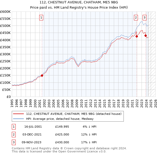 112, CHESTNUT AVENUE, CHATHAM, ME5 9BG: Price paid vs HM Land Registry's House Price Index