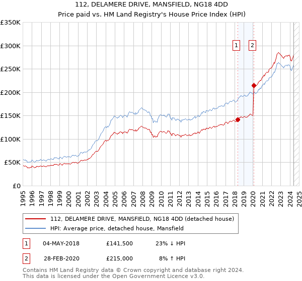 112, DELAMERE DRIVE, MANSFIELD, NG18 4DD: Price paid vs HM Land Registry's House Price Index