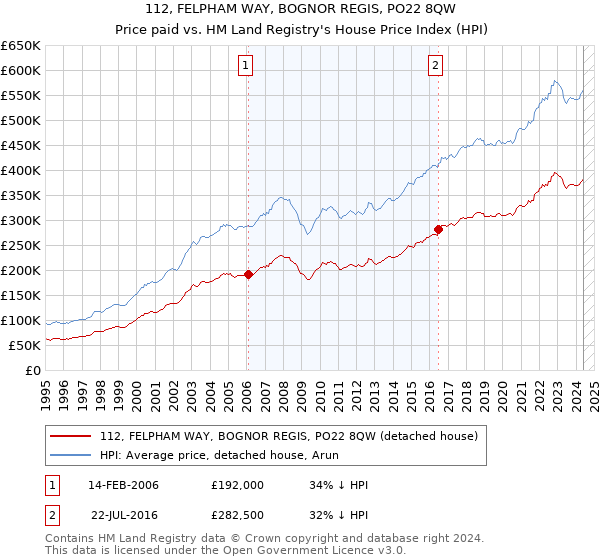 112, FELPHAM WAY, BOGNOR REGIS, PO22 8QW: Price paid vs HM Land Registry's House Price Index