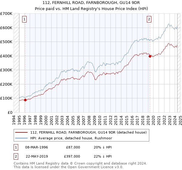 112, FERNHILL ROAD, FARNBOROUGH, GU14 9DR: Price paid vs HM Land Registry's House Price Index