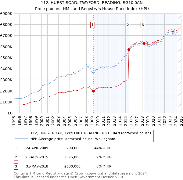 112, HURST ROAD, TWYFORD, READING, RG10 0AN: Price paid vs HM Land Registry's House Price Index