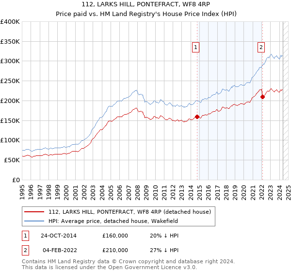 112, LARKS HILL, PONTEFRACT, WF8 4RP: Price paid vs HM Land Registry's House Price Index