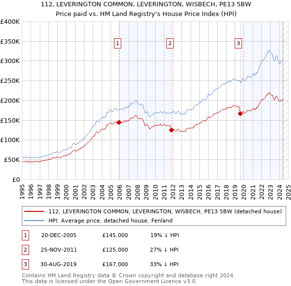 112, LEVERINGTON COMMON, LEVERINGTON, WISBECH, PE13 5BW: Price paid vs HM Land Registry's House Price Index