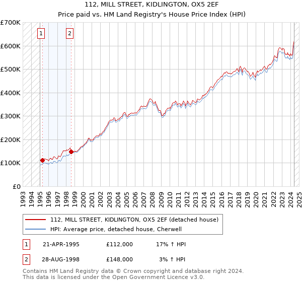 112, MILL STREET, KIDLINGTON, OX5 2EF: Price paid vs HM Land Registry's House Price Index