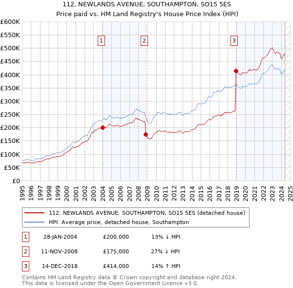 112, NEWLANDS AVENUE, SOUTHAMPTON, SO15 5ES: Price paid vs HM Land Registry's House Price Index