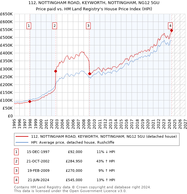 112, NOTTINGHAM ROAD, KEYWORTH, NOTTINGHAM, NG12 5GU: Price paid vs HM Land Registry's House Price Index