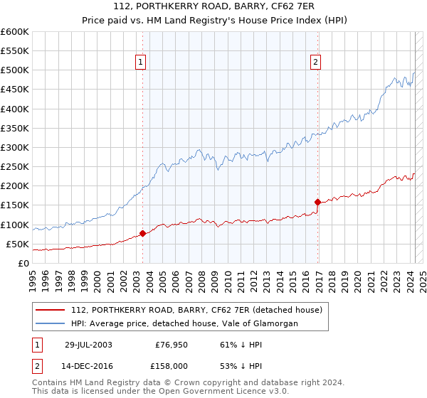 112, PORTHKERRY ROAD, BARRY, CF62 7ER: Price paid vs HM Land Registry's House Price Index