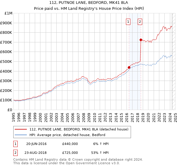 112, PUTNOE LANE, BEDFORD, MK41 8LA: Price paid vs HM Land Registry's House Price Index