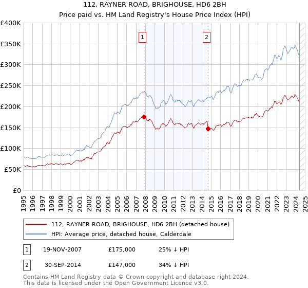 112, RAYNER ROAD, BRIGHOUSE, HD6 2BH: Price paid vs HM Land Registry's House Price Index