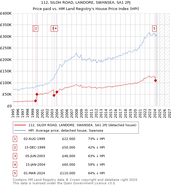 112, SILOH ROAD, LANDORE, SWANSEA, SA1 2PJ: Price paid vs HM Land Registry's House Price Index