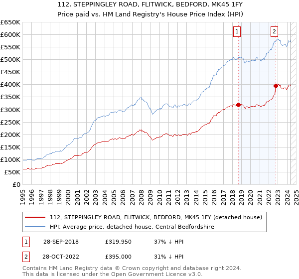 112, STEPPINGLEY ROAD, FLITWICK, BEDFORD, MK45 1FY: Price paid vs HM Land Registry's House Price Index