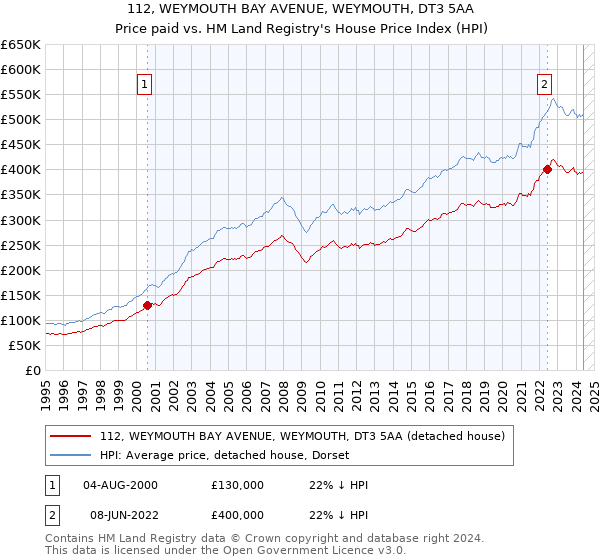 112, WEYMOUTH BAY AVENUE, WEYMOUTH, DT3 5AA: Price paid vs HM Land Registry's House Price Index