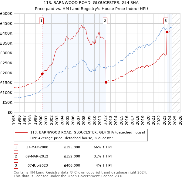 113, BARNWOOD ROAD, GLOUCESTER, GL4 3HA: Price paid vs HM Land Registry's House Price Index