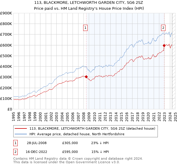 113, BLACKMORE, LETCHWORTH GARDEN CITY, SG6 2SZ: Price paid vs HM Land Registry's House Price Index