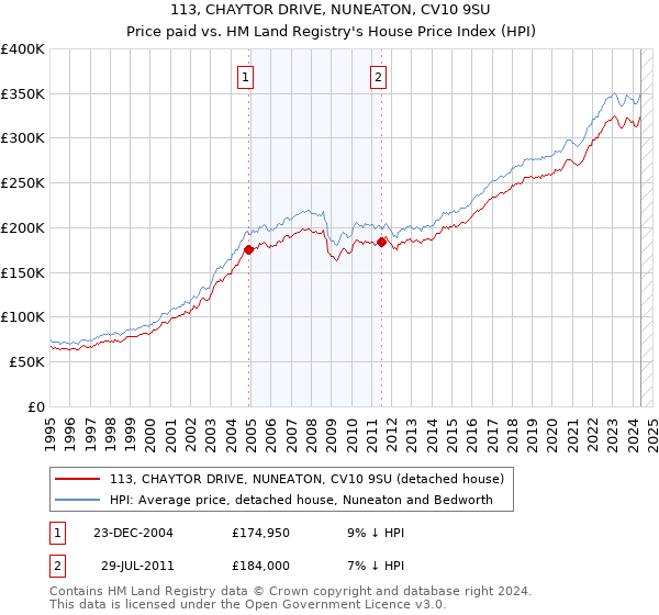 113, CHAYTOR DRIVE, NUNEATON, CV10 9SU: Price paid vs HM Land Registry's House Price Index