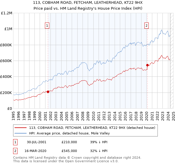 113, COBHAM ROAD, FETCHAM, LEATHERHEAD, KT22 9HX: Price paid vs HM Land Registry's House Price Index