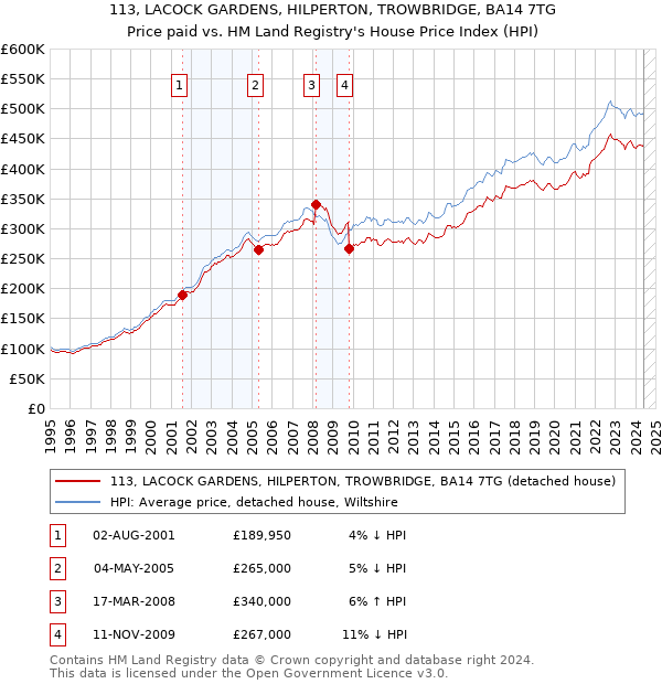 113, LACOCK GARDENS, HILPERTON, TROWBRIDGE, BA14 7TG: Price paid vs HM Land Registry's House Price Index