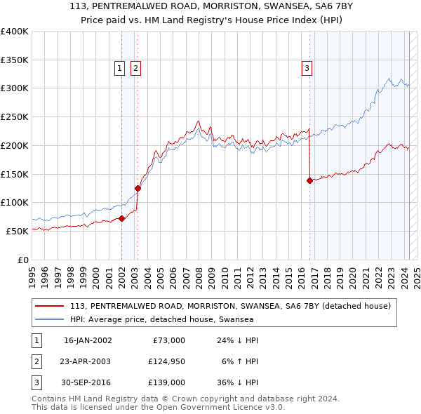 113, PENTREMALWED ROAD, MORRISTON, SWANSEA, SA6 7BY: Price paid vs HM Land Registry's House Price Index