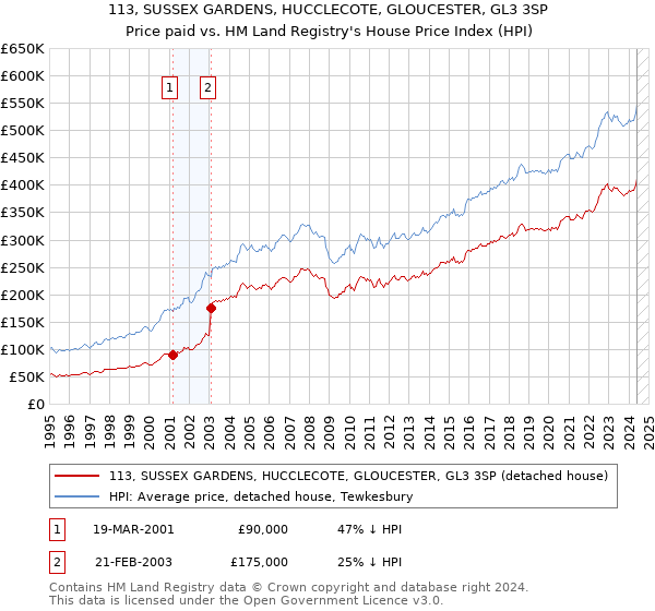 113, SUSSEX GARDENS, HUCCLECOTE, GLOUCESTER, GL3 3SP: Price paid vs HM Land Registry's House Price Index