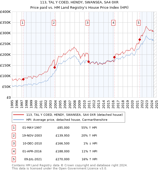 113, TAL Y COED, HENDY, SWANSEA, SA4 0XR: Price paid vs HM Land Registry's House Price Index