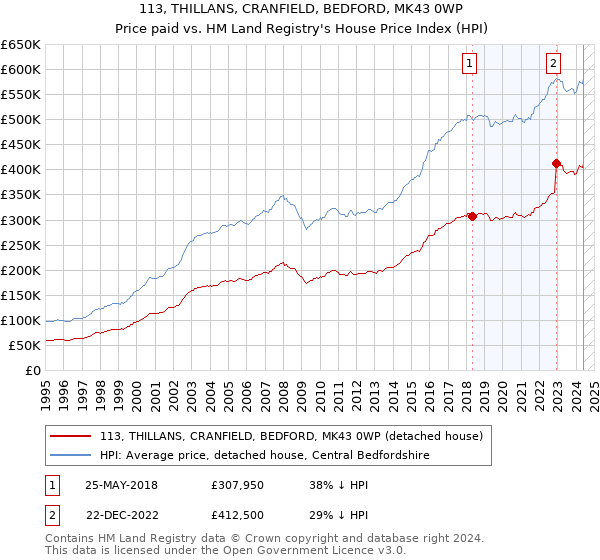 113, THILLANS, CRANFIELD, BEDFORD, MK43 0WP: Price paid vs HM Land Registry's House Price Index