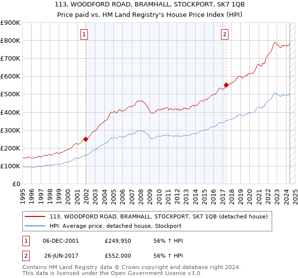 113, WOODFORD ROAD, BRAMHALL, STOCKPORT, SK7 1QB: Price paid vs HM Land Registry's House Price Index