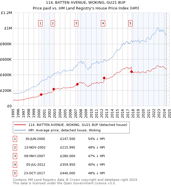 114, BATTEN AVENUE, WOKING, GU21 8UP: Price paid vs HM Land Registry's House Price Index