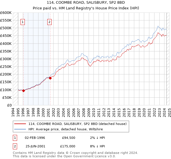 114, COOMBE ROAD, SALISBURY, SP2 8BD: Price paid vs HM Land Registry's House Price Index