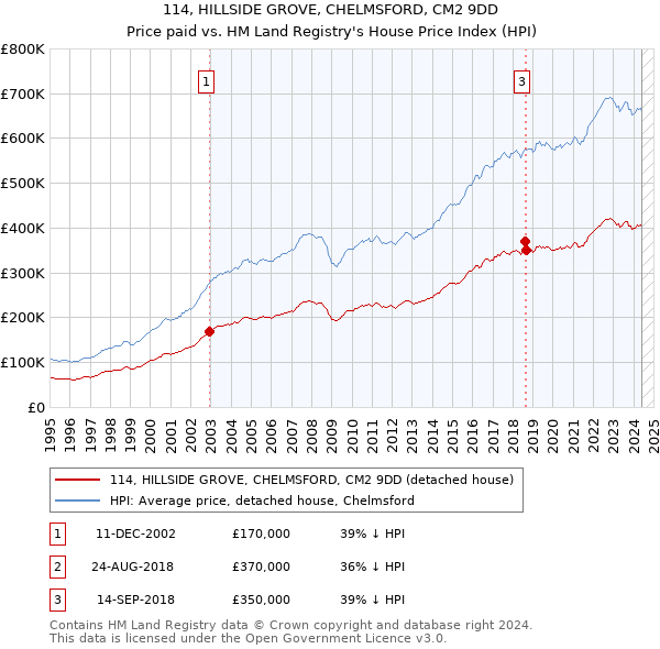 114, HILLSIDE GROVE, CHELMSFORD, CM2 9DD: Price paid vs HM Land Registry's House Price Index