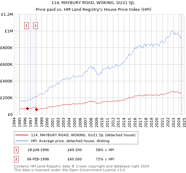 114, MAYBURY ROAD, WOKING, GU21 5JL: Price paid vs HM Land Registry's House Price Index