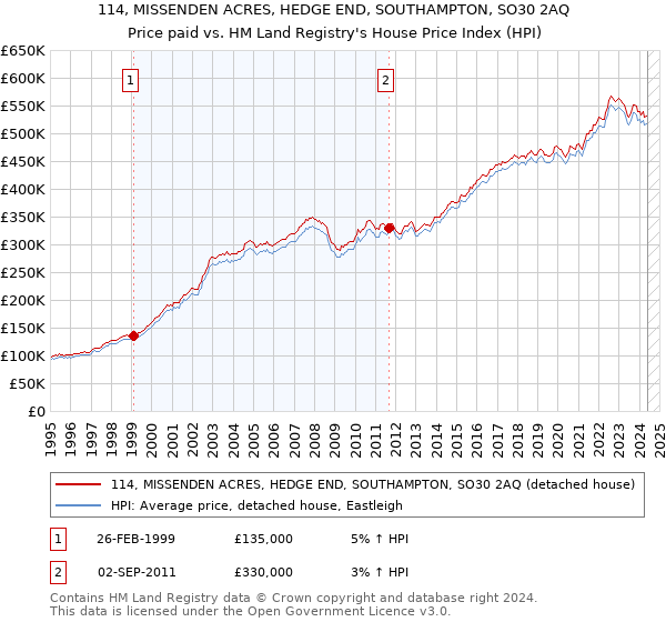 114, MISSENDEN ACRES, HEDGE END, SOUTHAMPTON, SO30 2AQ: Price paid vs HM Land Registry's House Price Index