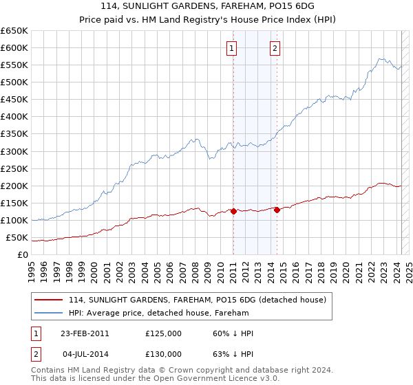 114, SUNLIGHT GARDENS, FAREHAM, PO15 6DG: Price paid vs HM Land Registry's House Price Index