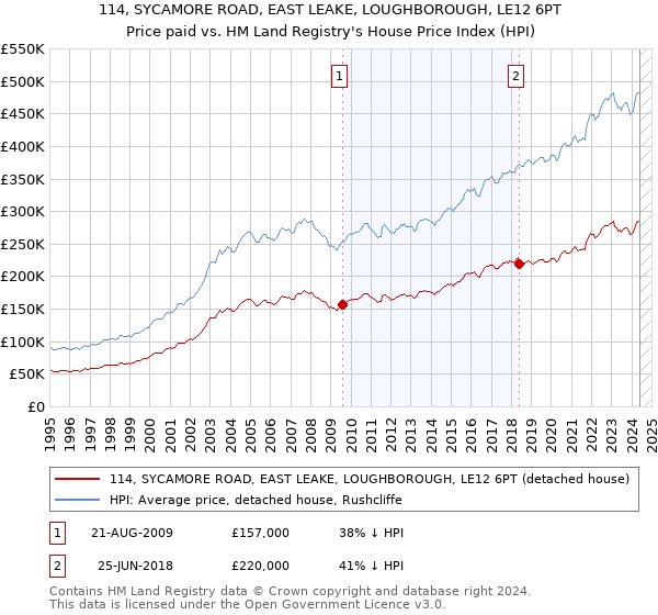 114, SYCAMORE ROAD, EAST LEAKE, LOUGHBOROUGH, LE12 6PT: Price paid vs HM Land Registry's House Price Index