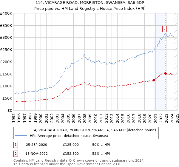 114, VICARAGE ROAD, MORRISTON, SWANSEA, SA6 6DP: Price paid vs HM Land Registry's House Price Index