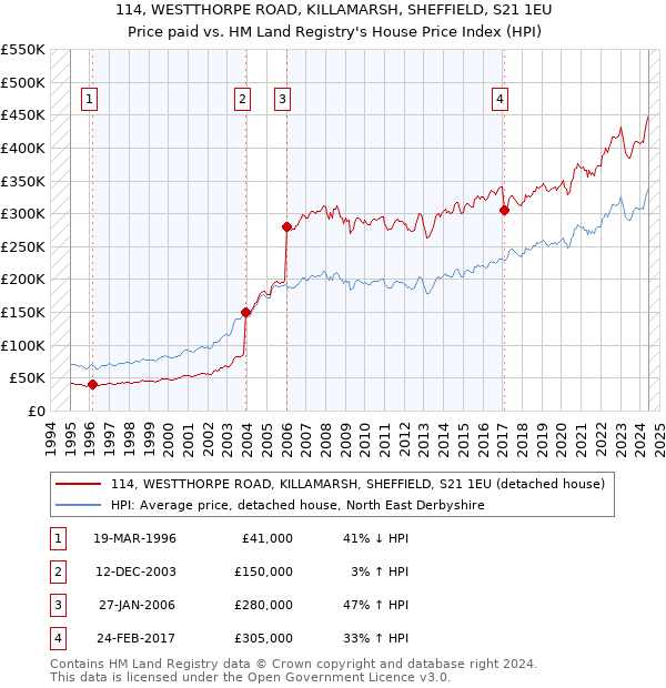 114, WESTTHORPE ROAD, KILLAMARSH, SHEFFIELD, S21 1EU: Price paid vs HM Land Registry's House Price Index