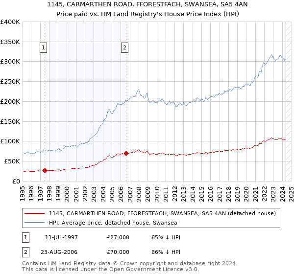 1145, CARMARTHEN ROAD, FFORESTFACH, SWANSEA, SA5 4AN: Price paid vs HM Land Registry's House Price Index