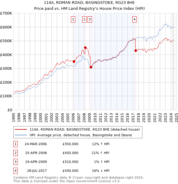 114A, ROMAN ROAD, BASINGSTOKE, RG23 8HE: Price paid vs HM Land Registry's House Price Index