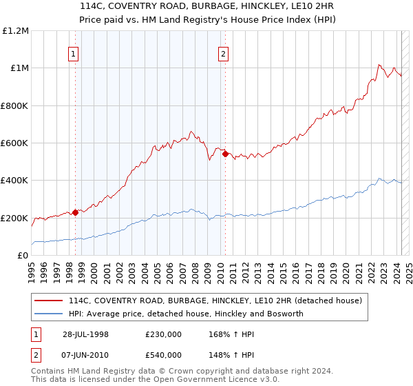 114C, COVENTRY ROAD, BURBAGE, HINCKLEY, LE10 2HR: Price paid vs HM Land Registry's House Price Index