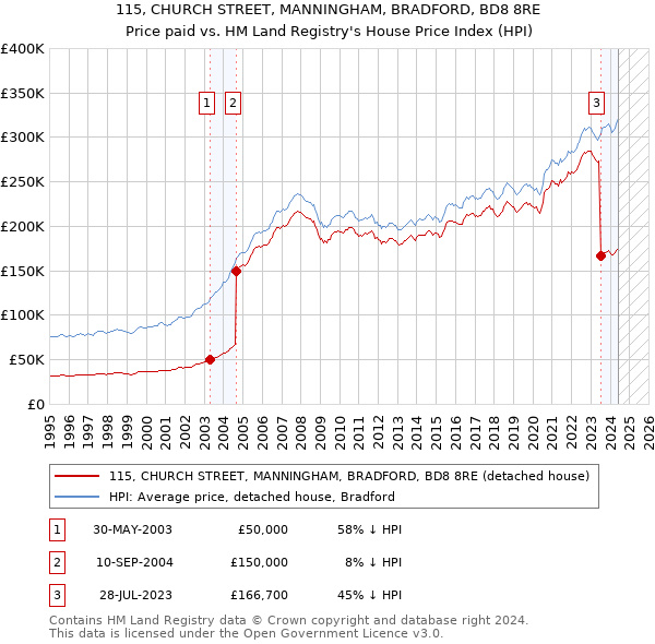 115, CHURCH STREET, MANNINGHAM, BRADFORD, BD8 8RE: Price paid vs HM Land Registry's House Price Index