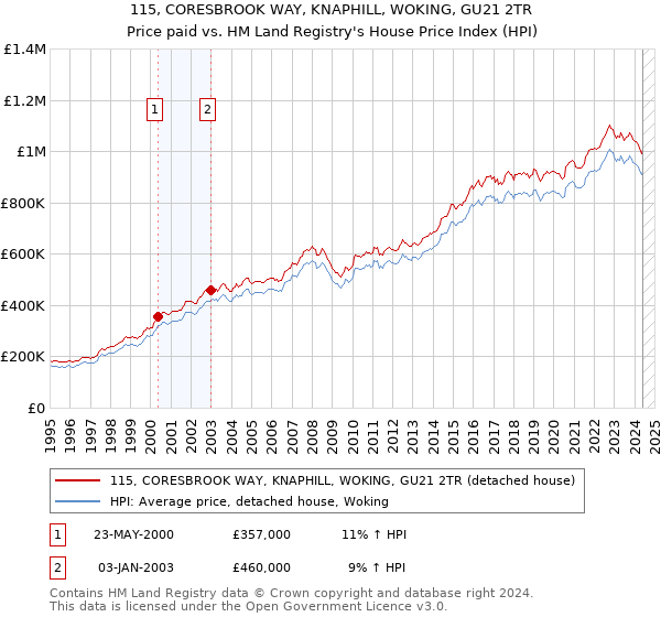 115, CORESBROOK WAY, KNAPHILL, WOKING, GU21 2TR: Price paid vs HM Land Registry's House Price Index