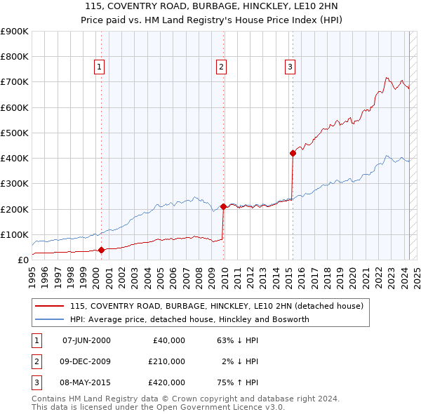 115, COVENTRY ROAD, BURBAGE, HINCKLEY, LE10 2HN: Price paid vs HM Land Registry's House Price Index