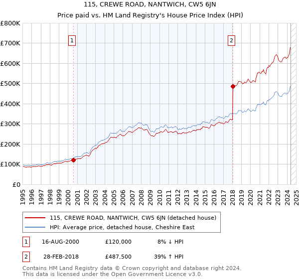 115, CREWE ROAD, NANTWICH, CW5 6JN: Price paid vs HM Land Registry's House Price Index