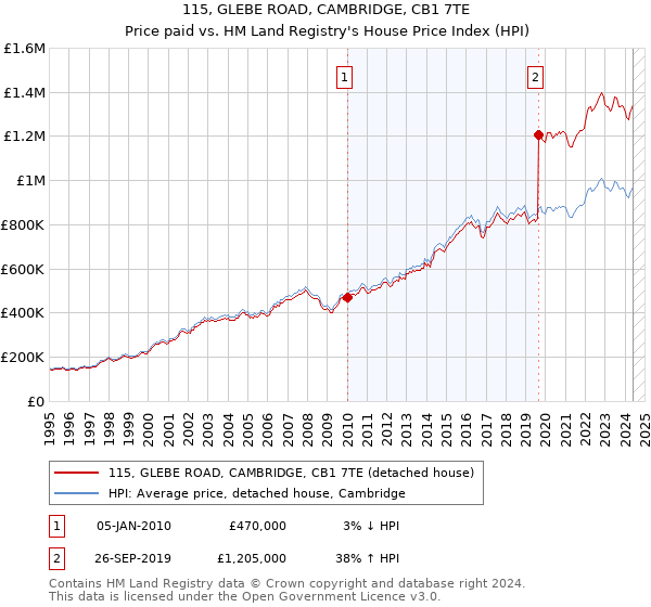 115, GLEBE ROAD, CAMBRIDGE, CB1 7TE: Price paid vs HM Land Registry's House Price Index